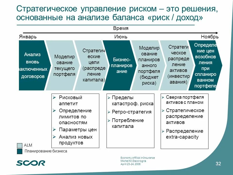 Концепции управления рисками