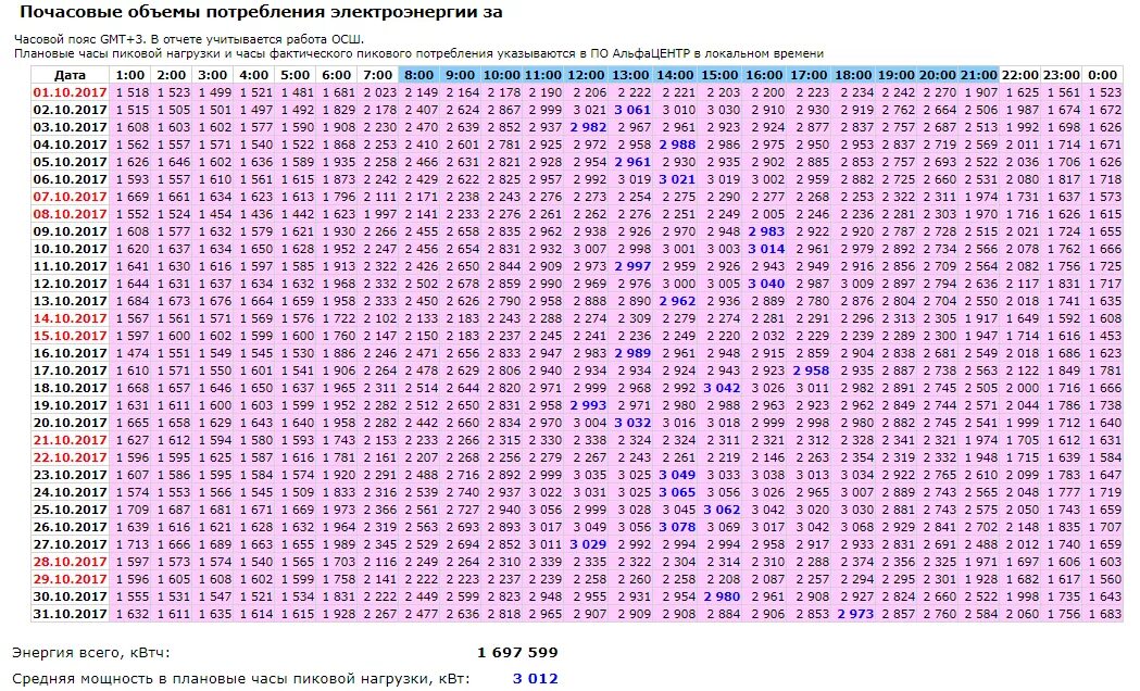 Пиковые часы максимальной нагрузки. Плановые часы пиковой нагрузки на 2022 год. Часы пиковой нагрузки АТС. Пиковый объем потребления электрической энергии.
