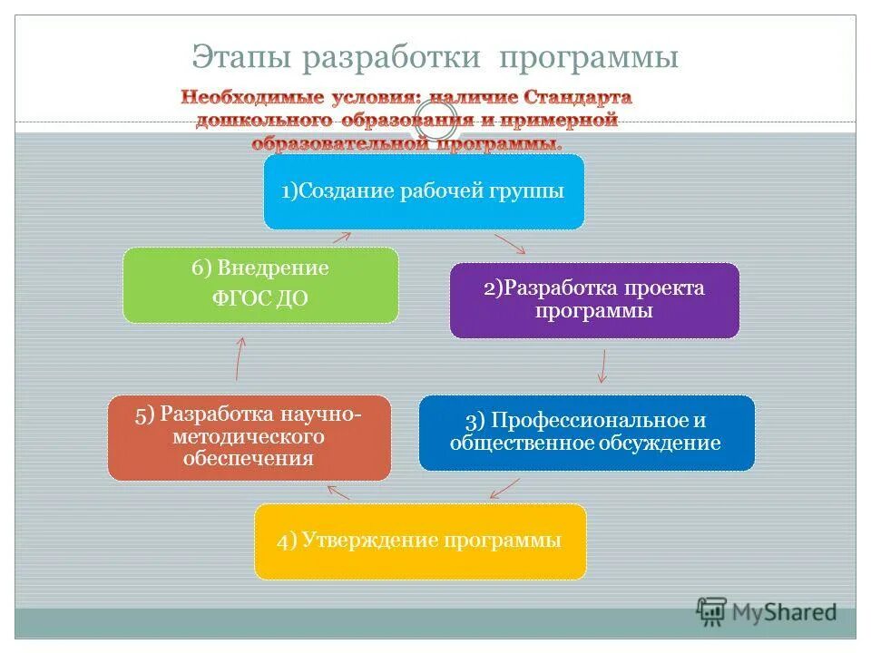 Условия предоставления бесплатной медицинской помощи. Госпрограмма формирование порядок. Программа государственных гарантий. Как разрабатываются государственные программы. Государственные и муниципальные информационные системы это.