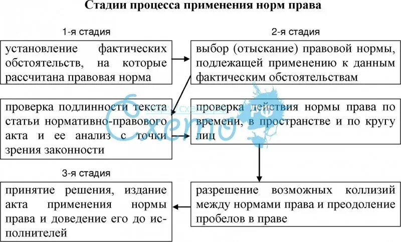 3 этапа в праве. Стадии применения правовых норм ТГП.