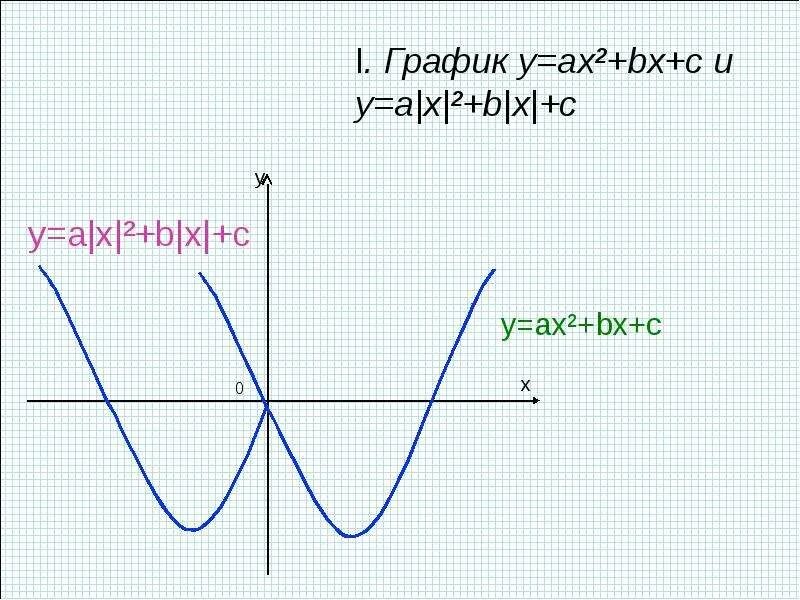 Построение графиков с модулем. График модуля. Графики с модулем 9 класс. Y AX B график.