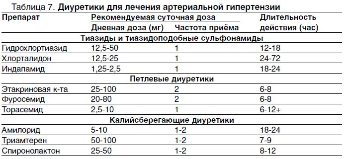 Сколько можно пить мочегонные. Диуретическое средство при артериальной гипертензии. Диуретики применяемые при гипертонической болезни. Диуретик для лечения гипертонической болезни препараты. Диуретики при гипертонической болезни препараты.