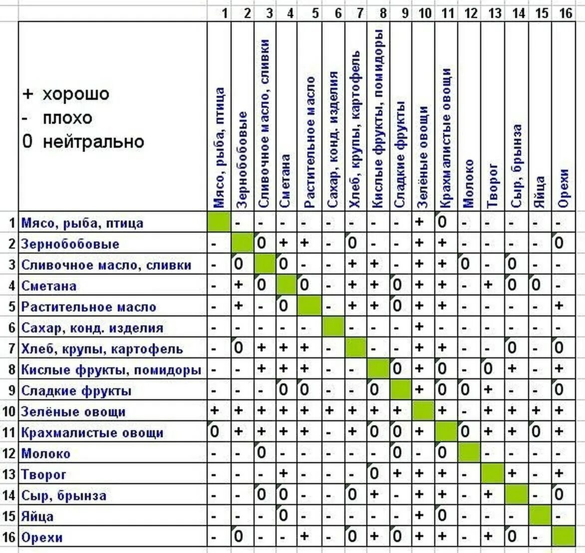 Какие работы можно совместить. Таблица раздельного питания совместимость продуктов по Шелтону. Совместимые и несовместимые продукты питания таблица. Таблица сочетаемости продуктов при раздельном питании. Герберт Шелтон таблица совместимости продуктов.