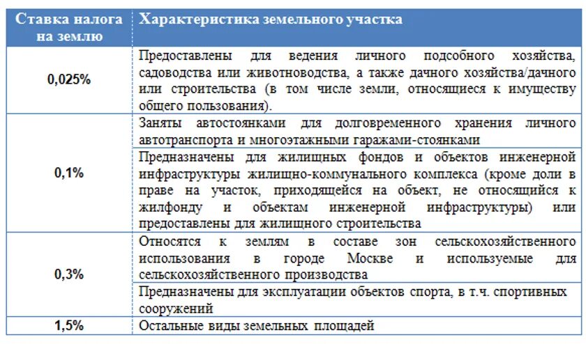 Ставки земельного налога. Налоговые ставки на землю. Ставка налога на землю. Ставка земельного налога для юридических лиц. Ндфл 0 ставка