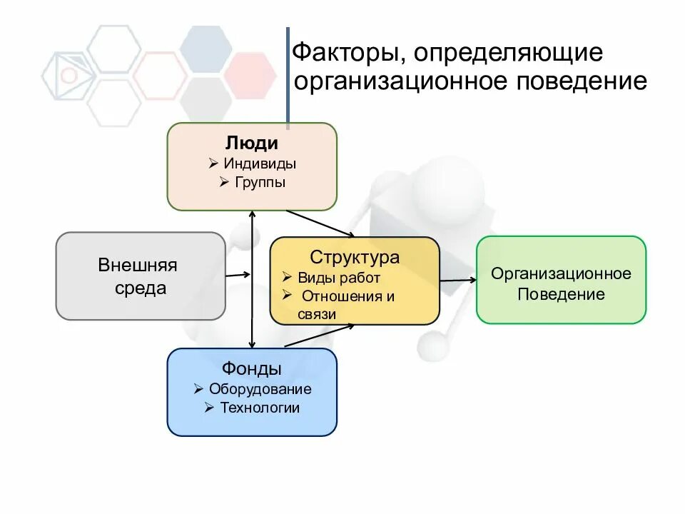 Факторы формирующие организационное поведение. Факторы влияющие на организационное поведение. Факторы, определяющие организационное поведение человека. Факторы влияющие на поведение в организации. Включи модель поведения