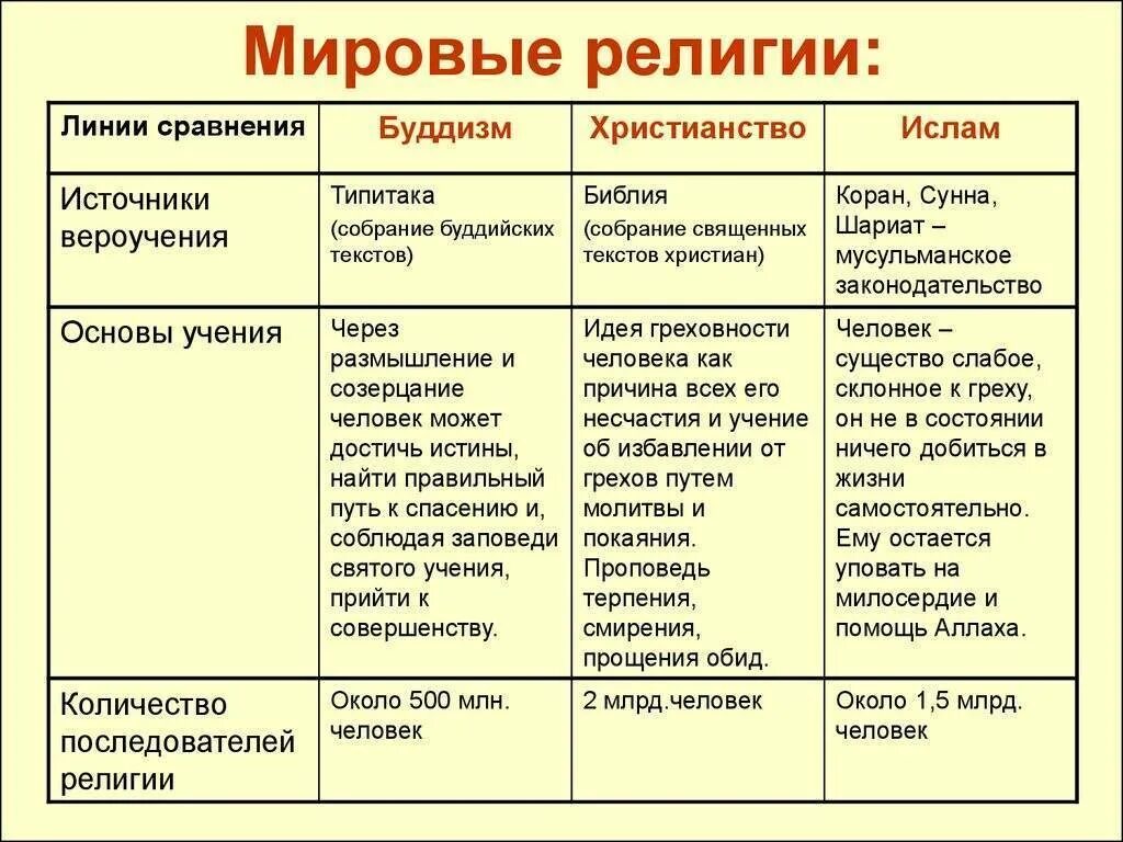 Как возникли разные религии таблица. Буддизм христианство ислам таблица. источники вероучения буддизма христианства ислама. таблица сравнение мировых религий буддизм христианство ислам. сравнительная характеристика мировых религий таблица.