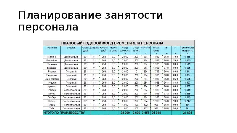 Планирование на заводе загрузка мощности. Уровень загрузки мощностей. График загрузки производства. Планирование загрузки производственных мощностей ОА;.