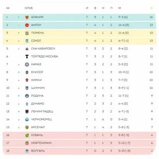 Таблица чемпионата норвегии по футболу 2023 2024