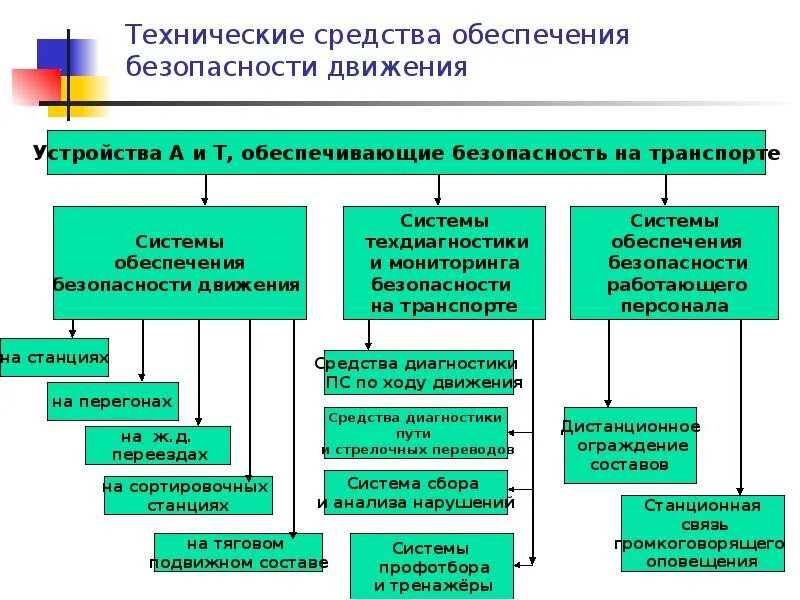 Безопасность движения технических средств