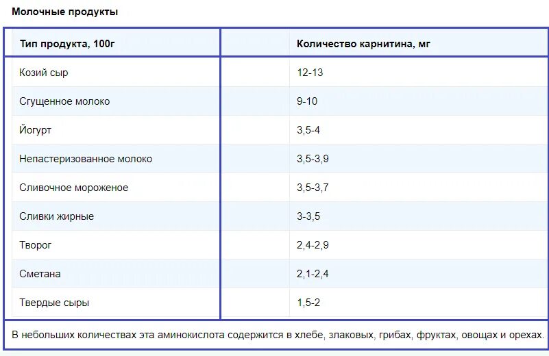 Цитруллин в каких продуктах. Содержание л карнитина в продуктах. продукты с высоким содержанием л карнитина. л карнитин в продуктах. левокарнитин в продуктах питания.