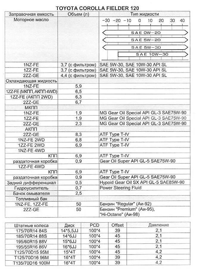 Королла 1.6 сколько масла. Заправочные емкости Toyota Carina 2. Заправочные емкости Тойота Королла 150. Toyota Corolla Spacio ae115 заправочные емкости. Toyota Corolla 2008 таблица моторного масла.