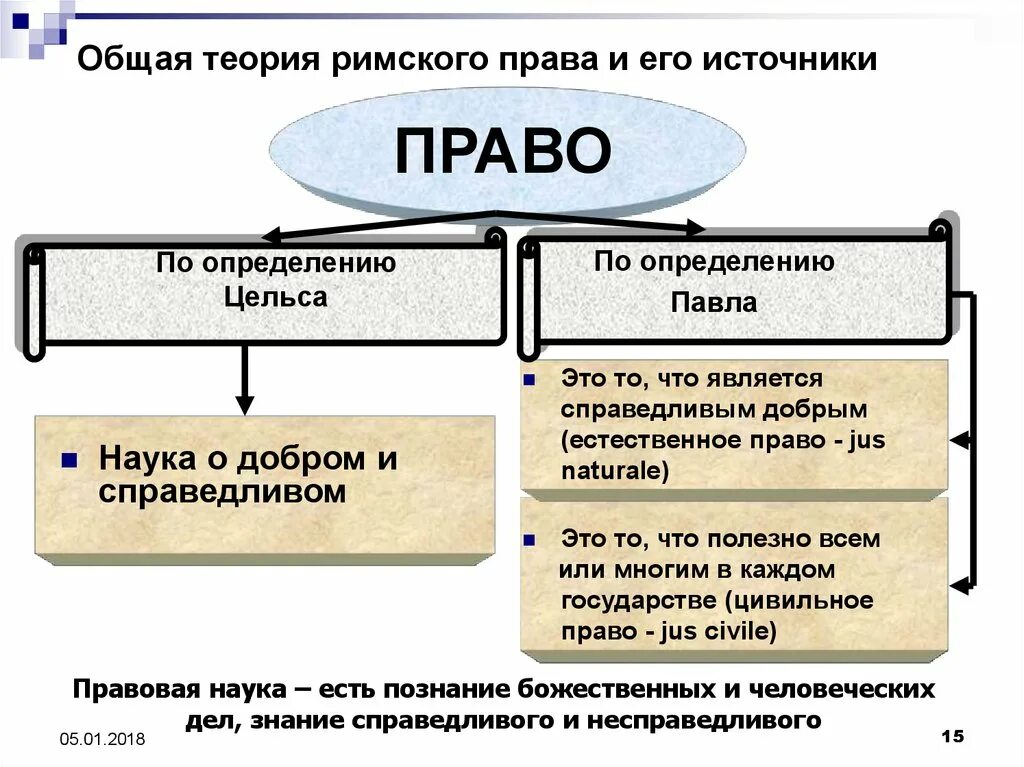 Римское право понятие. Общая теория Римского право и его источники.