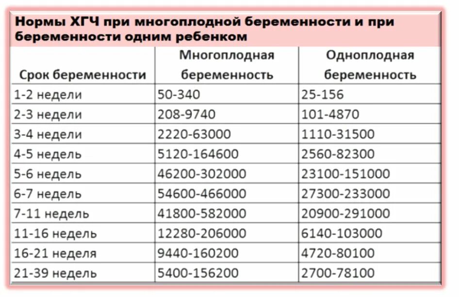 Сколько хгч при беременности на ранних сроках. Анализ хгч по неделям беременности. хгч по неделям беременности 9 недель норма. анализ на хгч показатели нормы. анализ хгч уровень при беременности.