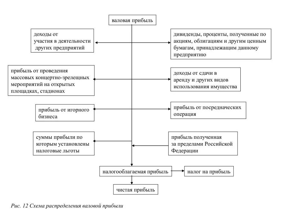 Валовая прибыль прибыль прибыль. Составляющие валового дохода. Как найти валовый доход формула. Определить уровень валового дохода. Валовая прибыль и доход.