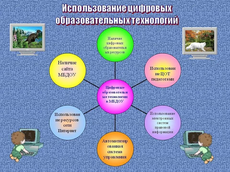 Цифровые ресурсы в ДОУ. Педагогическая технология в садике. Технолообразовательные технологии в ДОУ. Цифровые технологии в ДОУ. Фгос эор