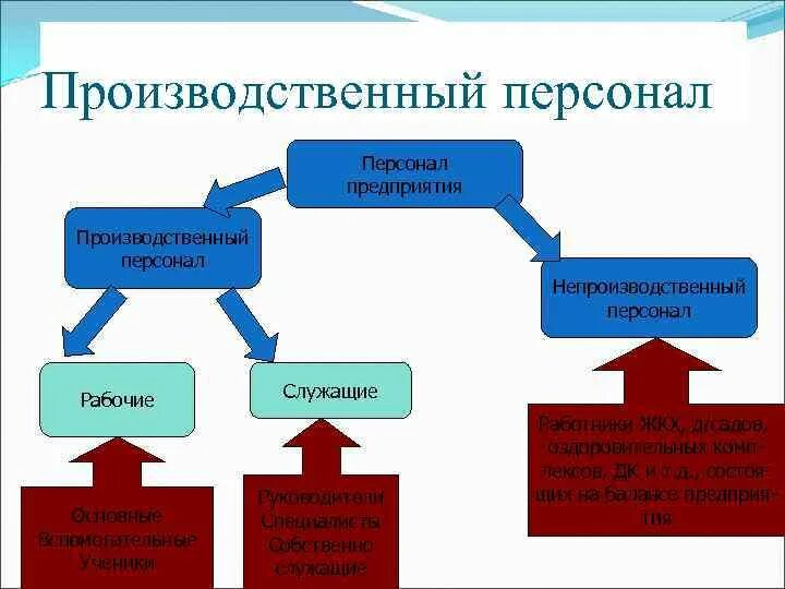 Непроизводственный персонал. Непроизводственный персонал предприятия это. Производственный персонал. Классификация персонала производственные и непроизводственные. Производственные роли в организации