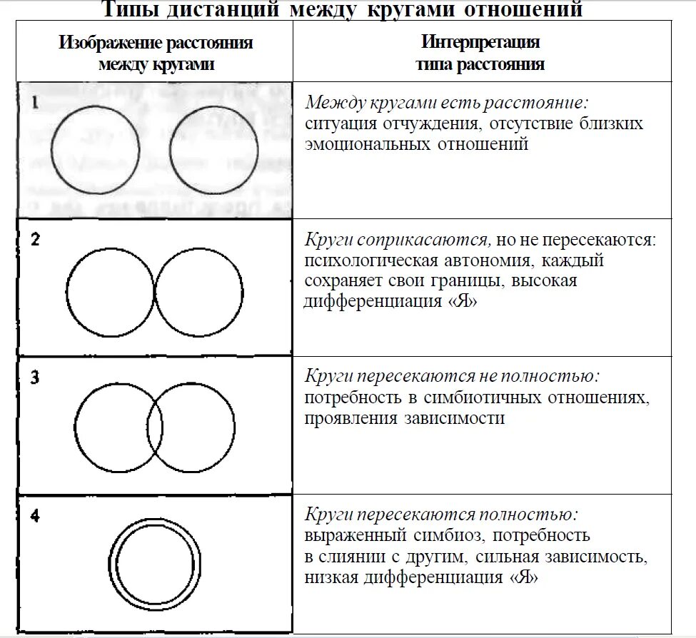 Тест три я. Тест с кругами психологический. Рисунок круги взаимоотношений. Круги взаимоотношений методика проективная. Методика с двумя кругами.