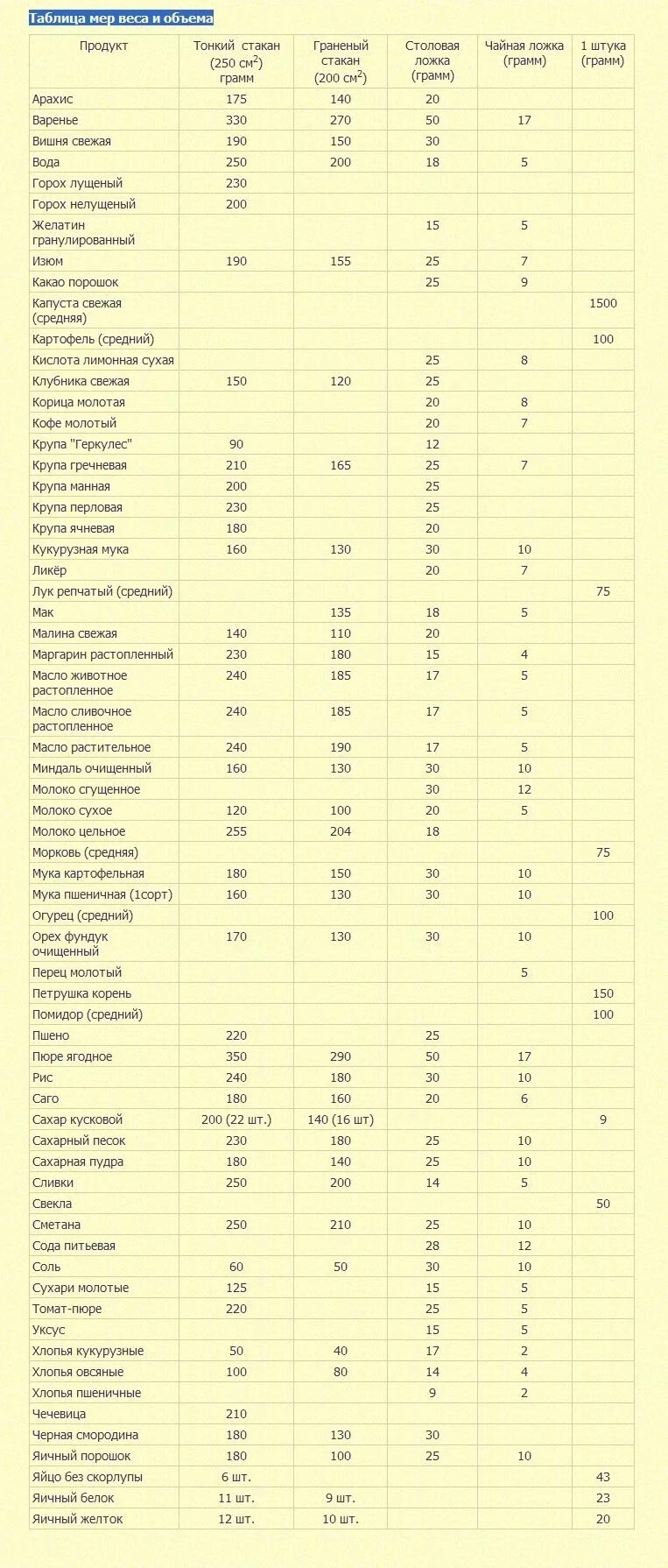 Столовая ложка сыпучих продуктов. Таблица массы и меры продуктов в граммах. Таблица мер и весов для кухни в граммах и мл. Таблица объема сыпучих продуктов. Меры веса таблица 1/2 чайной ложки в граммах.