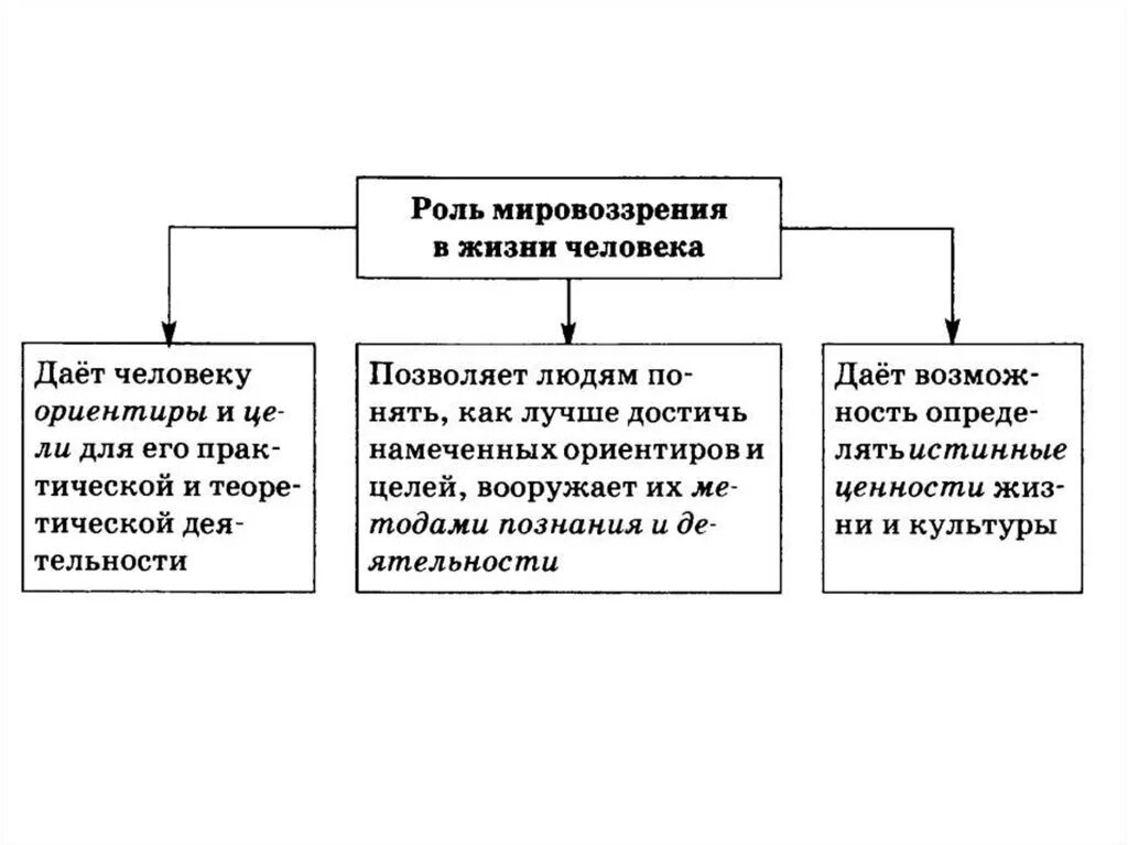 Системная модель мировоззрения человека. Роль мировоззрения в жизни человека. Социальная роль мировоззрения. Мировоззрение в деятельности. Роль мировоззрения Обществознание.