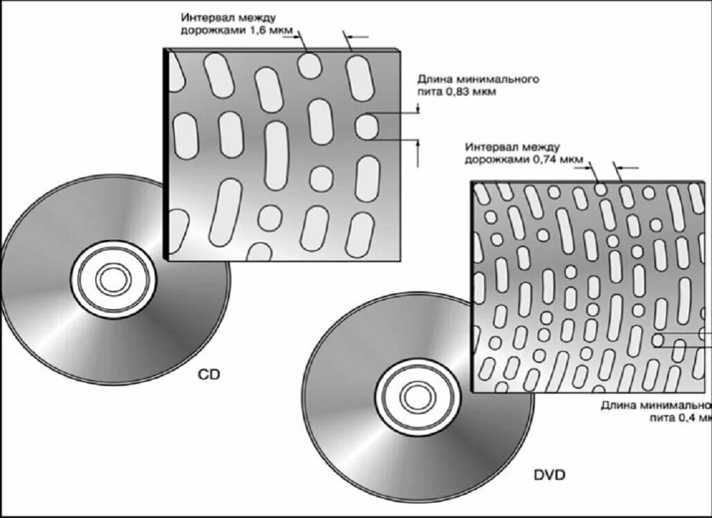 Структура оптического диска CD ROM. CD-ROM диск строение. Схема работы CD-ROM диска. CD Disk структура.