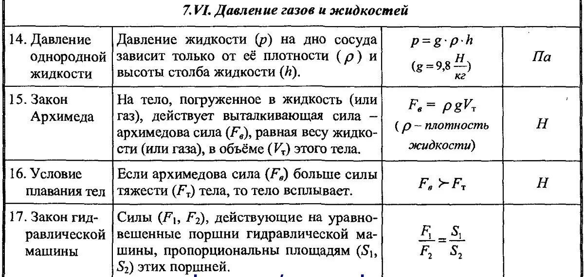 Формулы измерения давления физика 7 класс. Давление решение задач и формула. Давление твердых тел жидкостей и газов формулы 7 класс таблица. Формулы по физике 7 класс давление твёрдых тел жидкостей и газов. Формулы по физике 7 класс тема давление