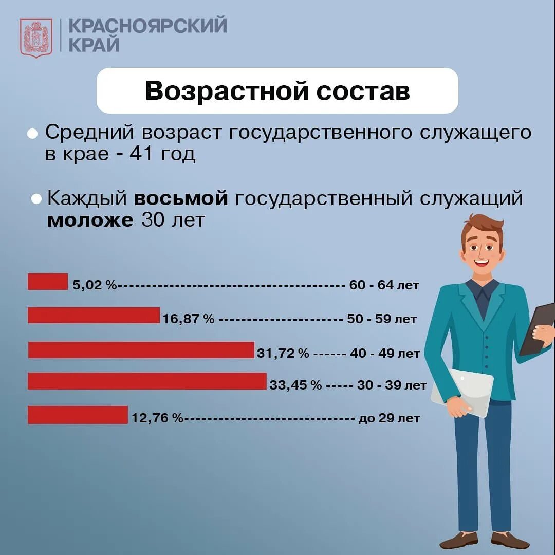 Тесты для госслужащих 2024 пройти. Портрет среднего россиянина. Портрет госслужащего. Среднестатистический госслужащий. Портрет среднестатистического соискателя.