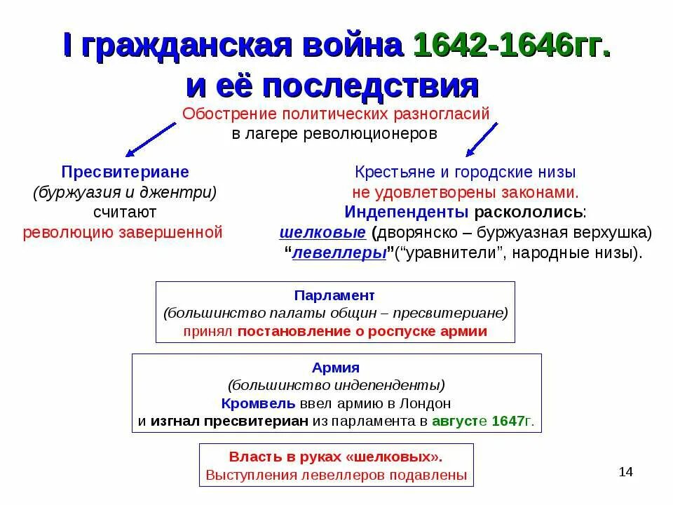 Английские политические революции. Английская буржуазная революция (1640-1688. Английская революция 1640 г.