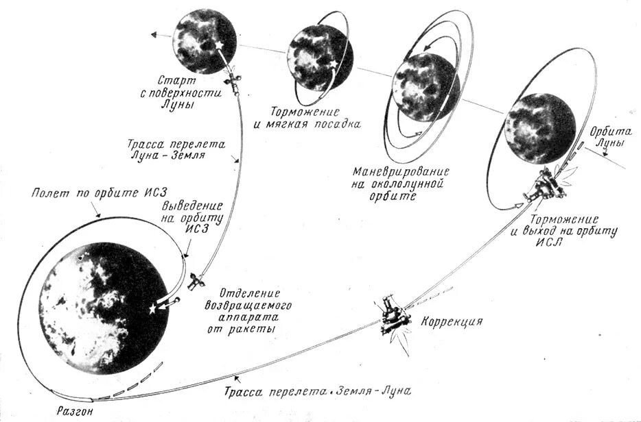 Схема полета "Луна-24". Схема орбиты Луны вокруг земли. Схема полета на луну Аполлона. Схема полета АМС Луна-10. Автоматический аппарат передвигающийся по луне