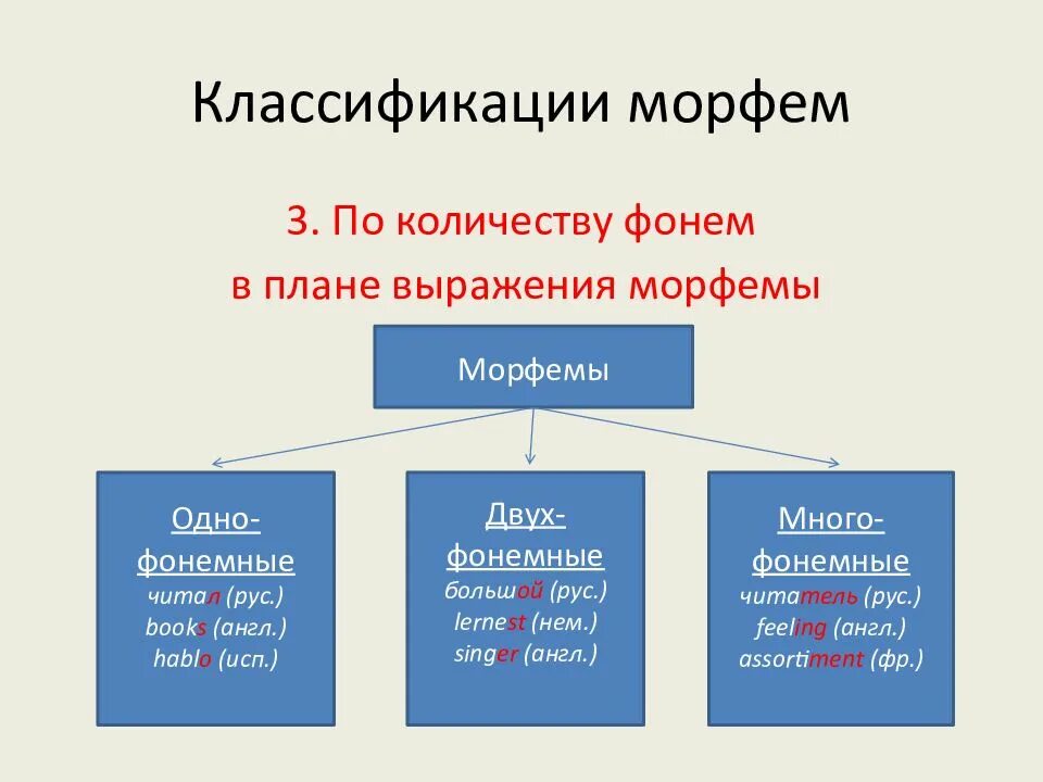 Выраженный в типах и формах. Классификация морфем. Морфема классификация морфем. Классификация морфем русского языка. Морфемы классифицируются.