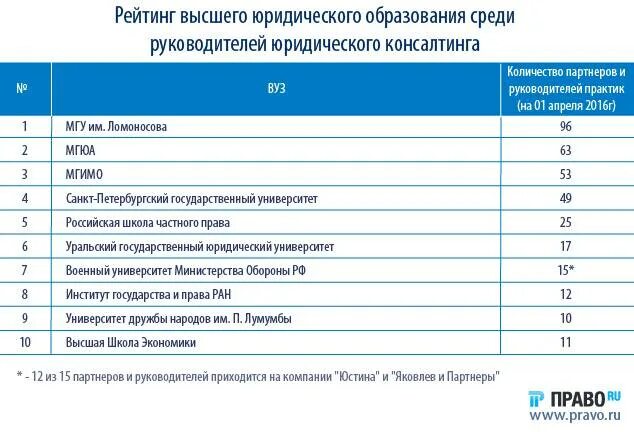 Лучшие юридические вузы России список. Лучшие юридические университеты России. Вузы с юриспруденцией список. Самые популярные юридический вузы.