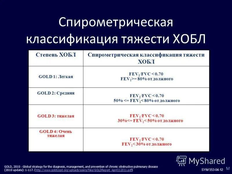 Степень тяжести по группе. Спирометрическая классификация ХОБЛ по Gold. ХОБЛ 2 степени инвалидность. Инвалидность 2 группы ХОБЛ. Группа инвалидности при ХОБЛ 2 степени.