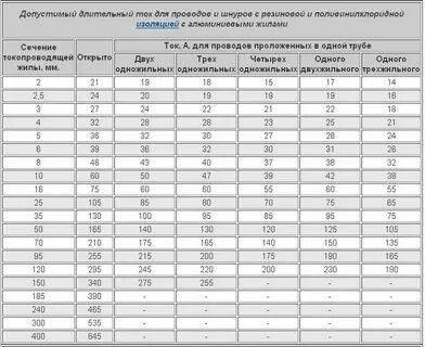 Допустимый ток для изолированного