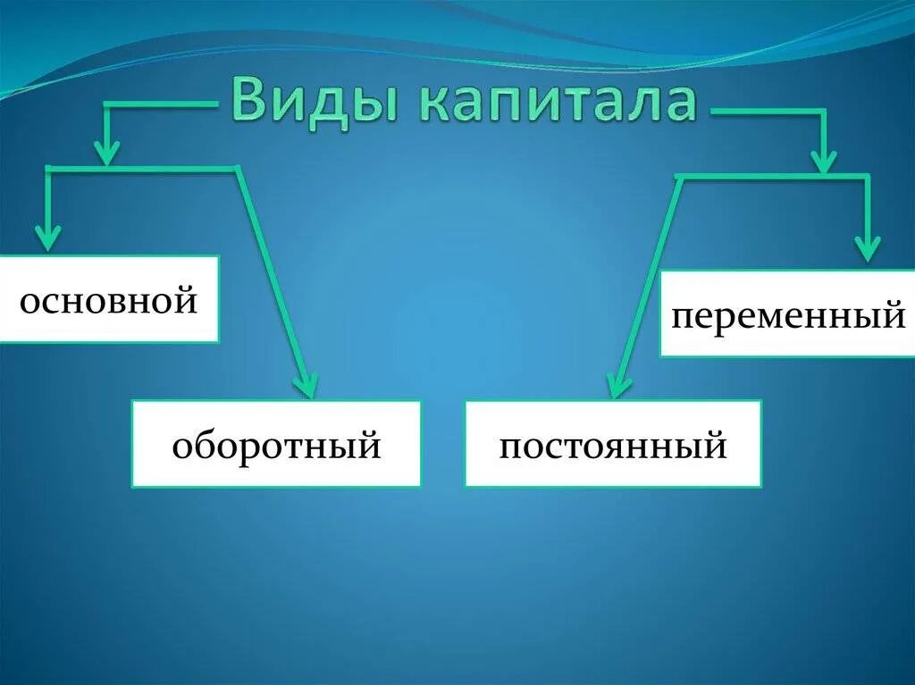 Виды капитала. Виды Капилов. Капитал виды капитала. Виды капитала основной и оборотный. Капитал в форме средств производства