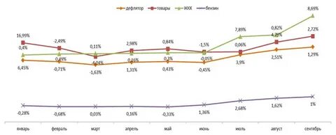 Дефляторы до 2030
