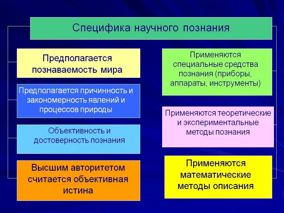 Специфика научного познания. Специфика научного познания и знания. Критерии научного познания. Критерии научного знания. Носит обобщенный характер теоретический