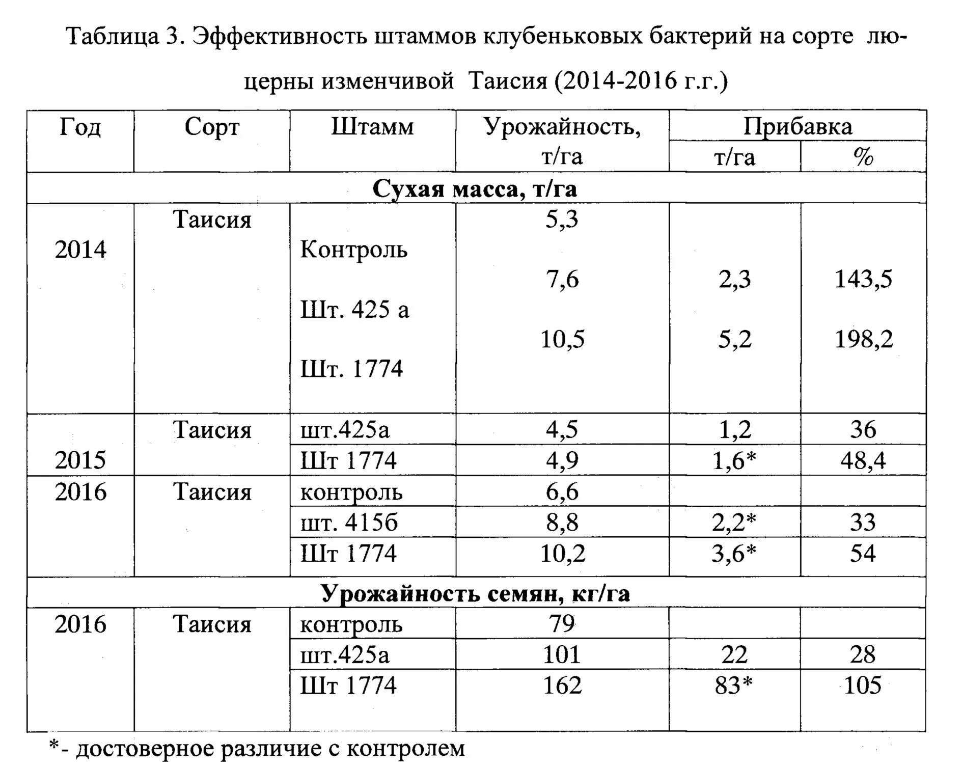 Люцерна урожайность с 1. Урожайность люцерны. Урожайность семян люцерны с 1 га. Урожайность люцерны с 1 га. Урожайность люцерны на семена.