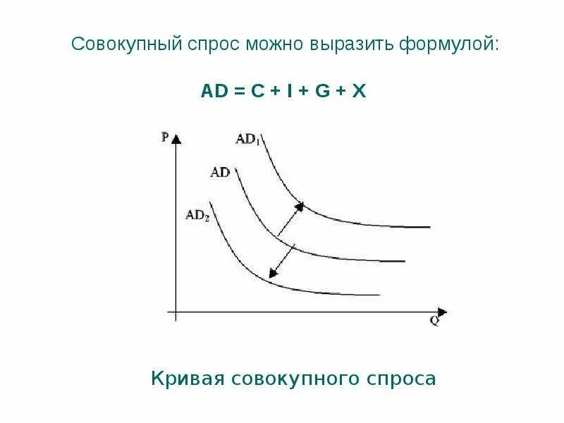 Функции совокупного спроса. Функция совокупного спроса. Совокупный спрос. График совокупного спроса. Совокупный спрос формула.