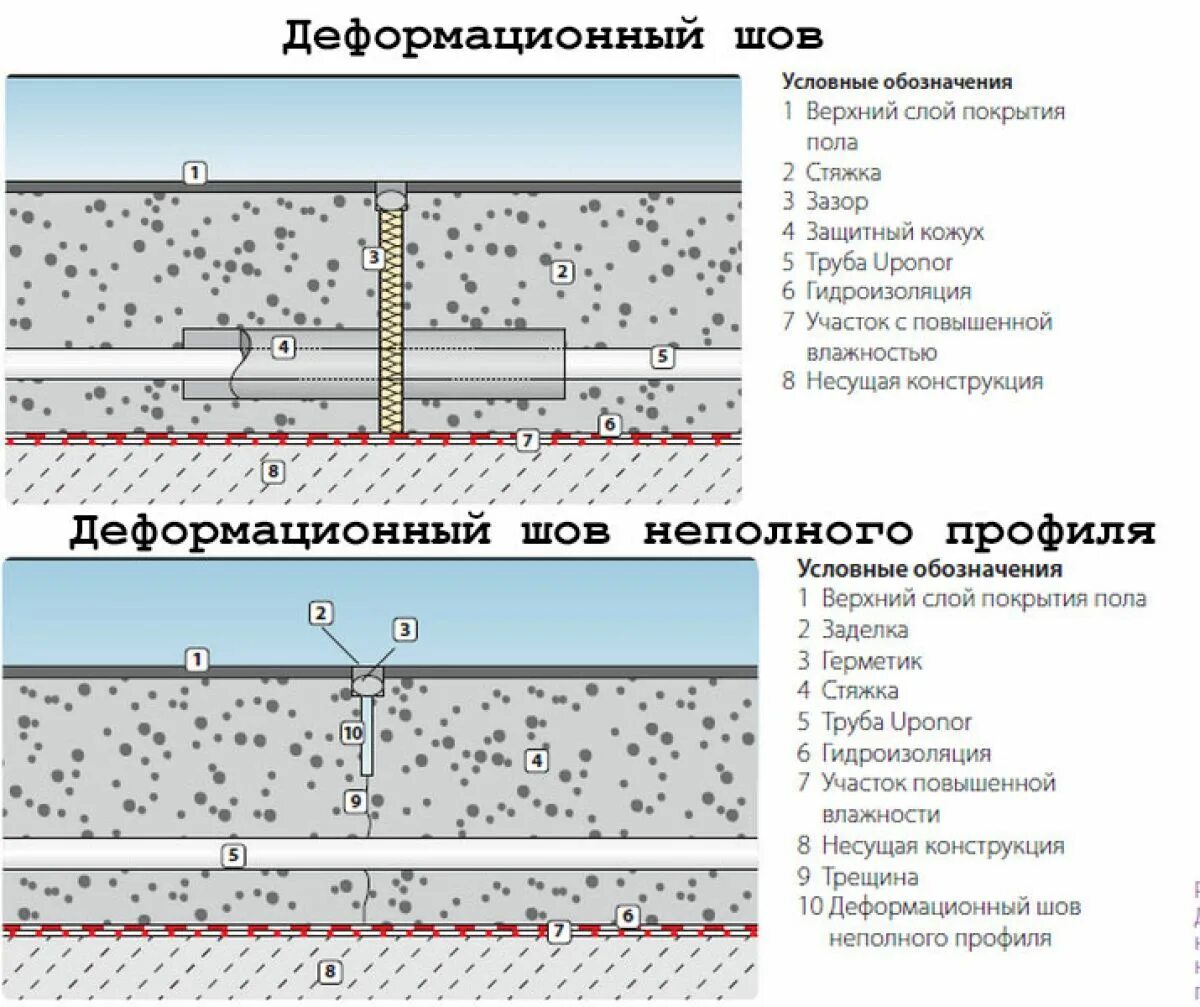 Стык бетона. Схема устройства деформационных швов бетонного пола. Устройство деформационных швов в бетонных полах схема. Схема швов для бетонного пола. Как делается деформационный шов в бетоне.