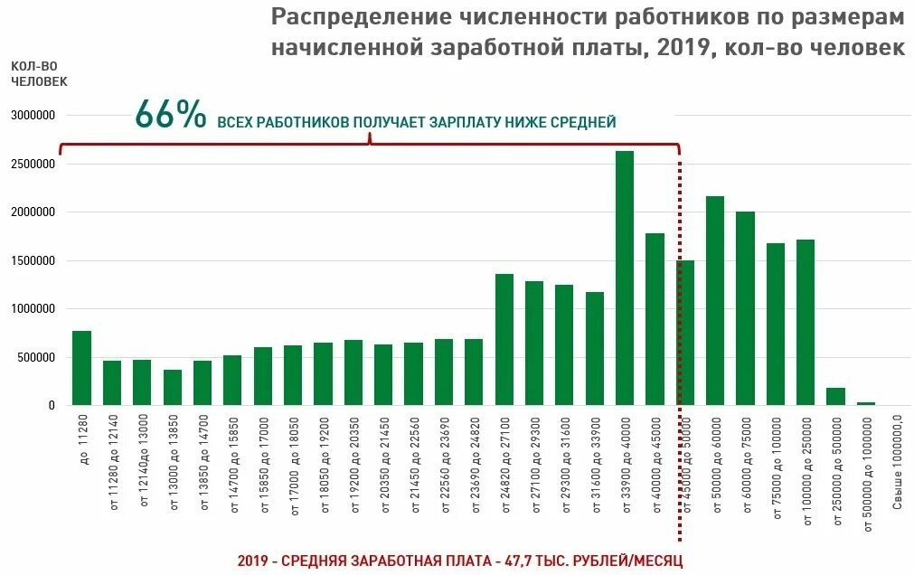 Средний ежемесячный доход. Средняя заработная плата в России статистика. Средняя заработная плата в России график. Средняя статистическая зарплата в России. Статистика заработка в России.