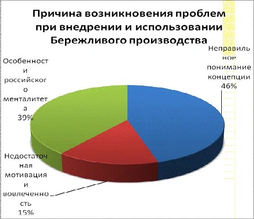 Проблемы производства в россии. Основные проблемы внедрения моделей бережливого производства. Ошибки при внедрении бережливого производства. Основные ошибки при внедрении бережливого производства. Причины возникновения концепции бережливого производства.