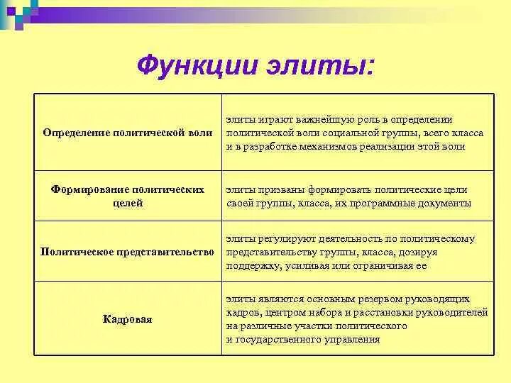 Волей элит. Функции политической элиты. Политическая элита функции. Функции политической элиты с примерами. Функции Полит элиты с примерами.