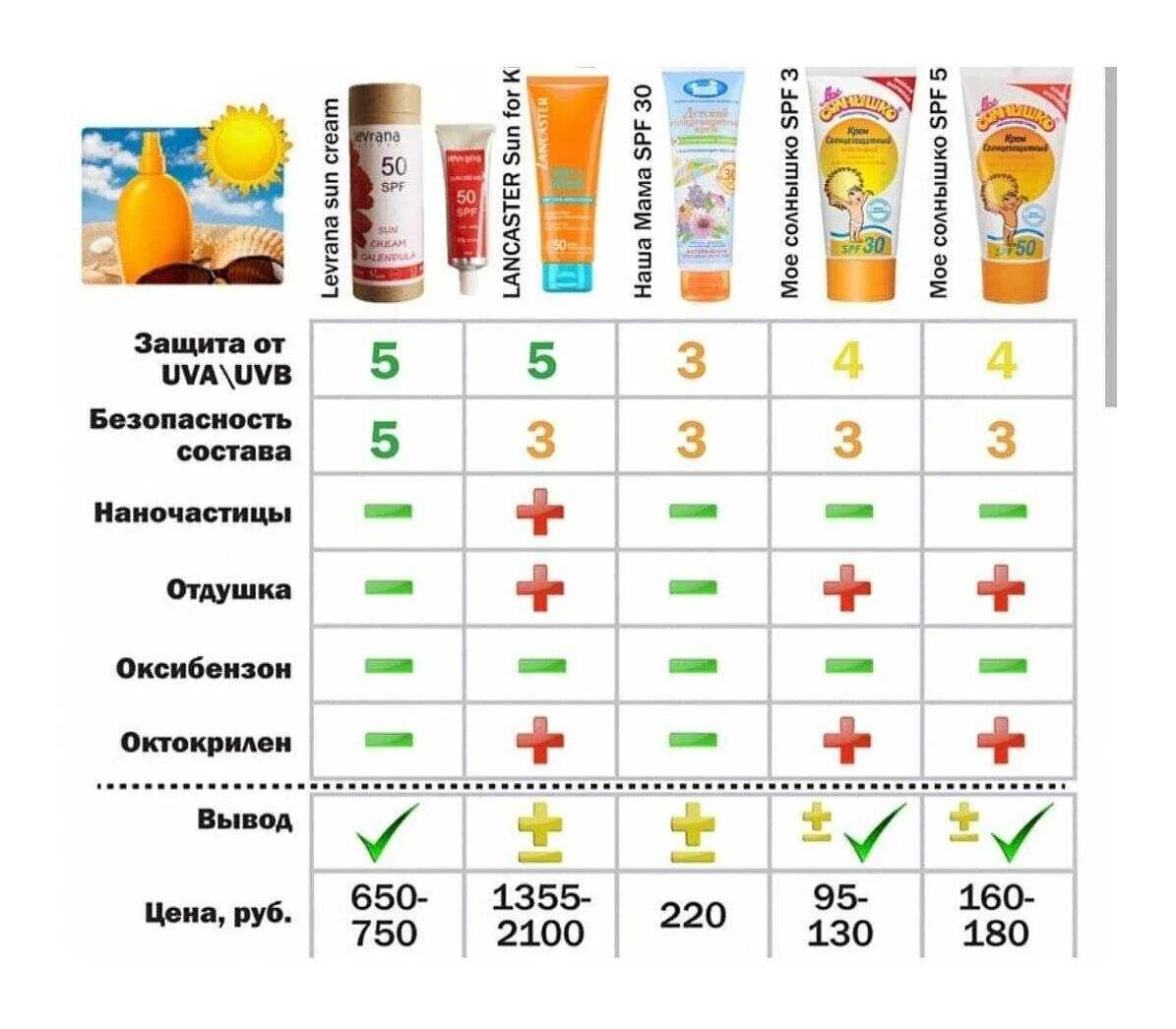 Какое солнцезащитное средство. Таблица SPF солнцезащитного крема. Крем от загара степени защиты таблица. Крем от загара СПФ 50. Детский крем от солнца 50 SPF рейтинг.