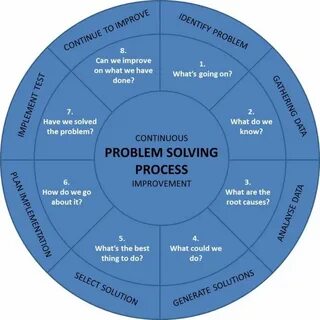 Problem solving education