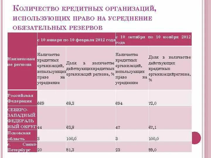 Норматив обязательных резервов. Нормативы обязательных резервов для кредитных организаций. Количество кредитных организаций. Норма обязательных резервов в России. Нормы резервов цб