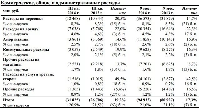 Общие коммерческие расходы. Выручка Пятерочки. Доход магазина Пятерочка. Издержки Пятерочки. Расходы Пятерочки.