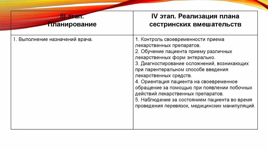 Сестринское вмешательство по назначению врача. Планирование сестринских вмешательств реализация. 4 Этап реализация плана сестринских вмешательств. Реализация плана сестринских вмешательств фото. Выполнять назначения врача.