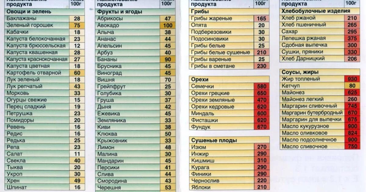 Таблица энергетической ценности продуктов питания на 100. Таблица калорийности продуктов питания на 100 грамм для похудения. Калорийность продуктов таблица на 100 грамм для похудения. Таблица калорий продуктов для похудения для женщин. Как посчитать калории чтобы похудеть