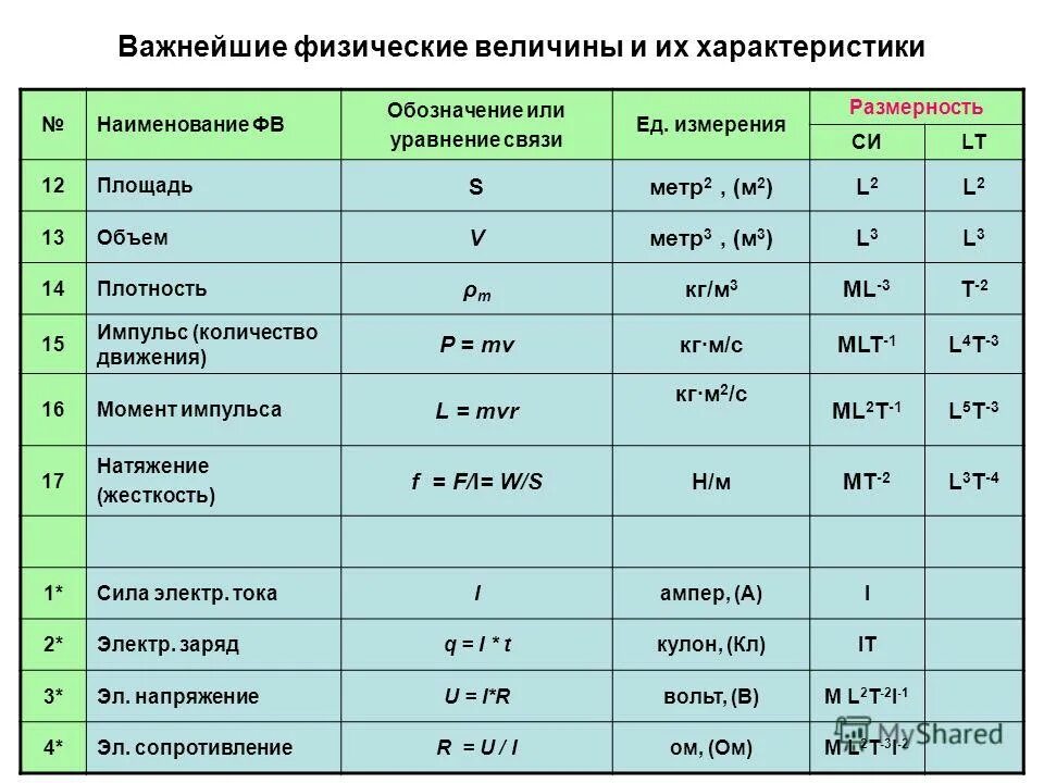 Укажите название величины