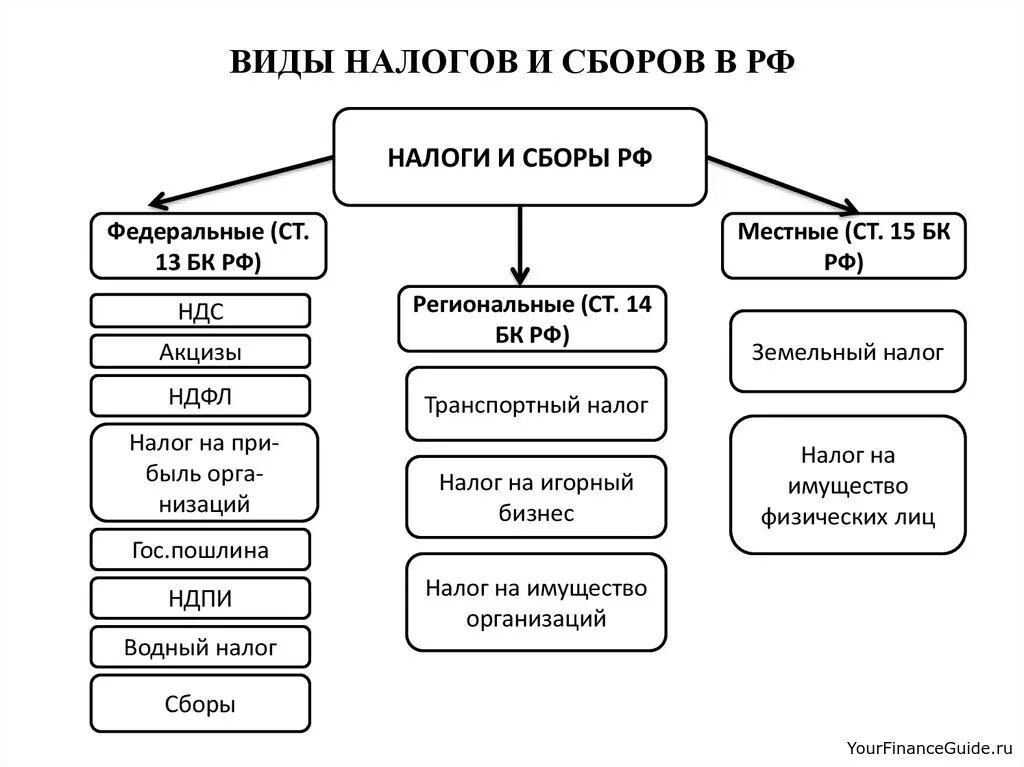 Виды налогов налоги и сборы в РФ. Виды налогов и сборов в соответствии с налоговым кодексом РФ. Виды налогов в РФ схема. Составьте схему: «виды налогов и сборов»..