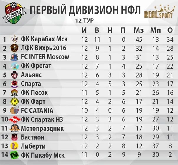 Футбол чемпионат россии 1 дивизион турнирная. Таблица НФЛ 2022 футбол. Турнирная таблица NFL 2021-2022. НФЛ турнирная таблица. Таблица 1 дивизиона по футболу.